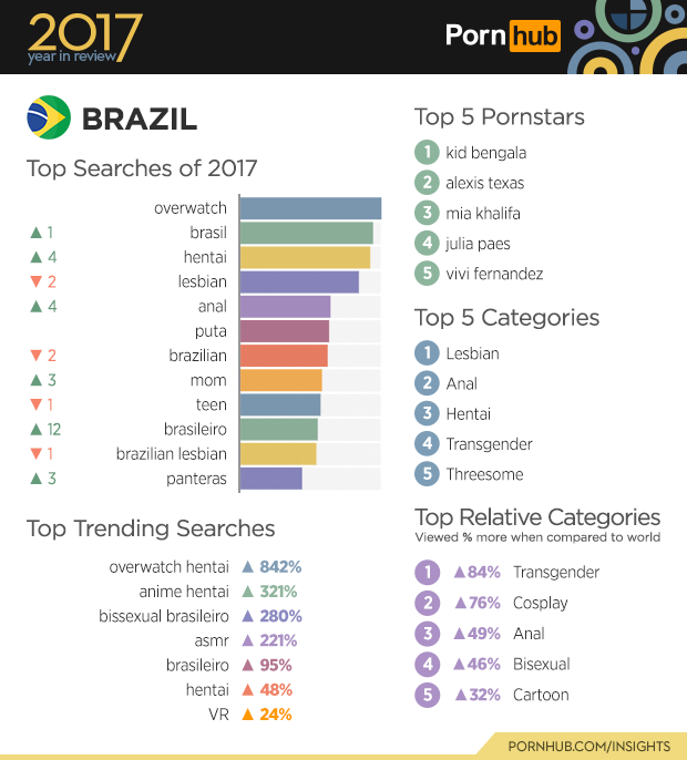 PornHub: Resultados da pesquisa de 2017