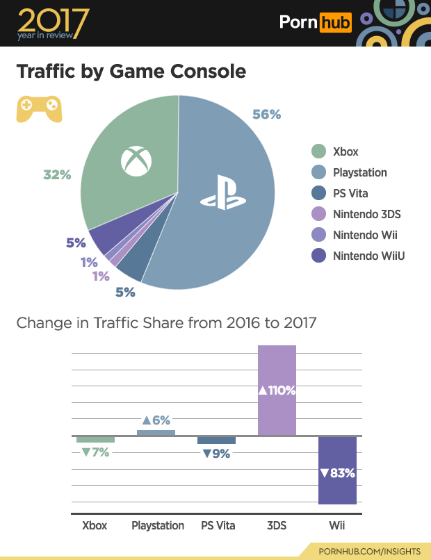 PornHub: Acessos por Consoles 2017