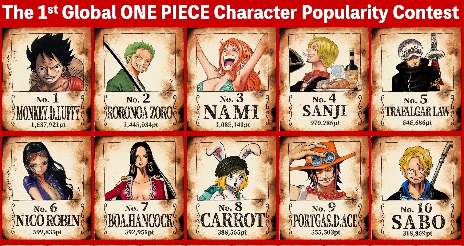 One Piece - Pesquisa global de popularidade de personagens coroa Luffy como  campeão em seu aniversário - Anime United