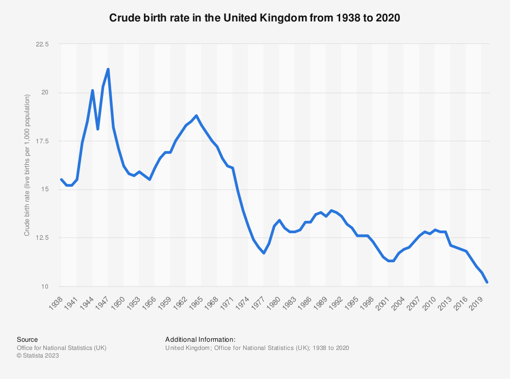 Taxa de Natalidade Inglesa